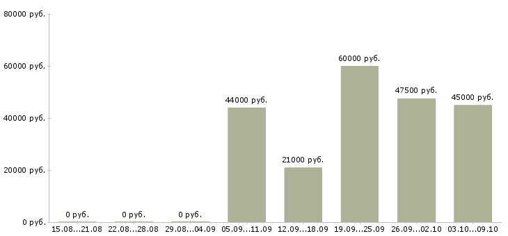 Вакансии достойный доход в Перми - Медиана зарплат достойный доход в Перми за 2 месяца