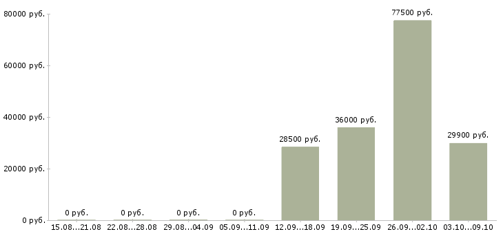Вакансии инженер по эксплуатации и ремонту Нижний новгород - Медиана зарплат инженер по эксплуатации и ремонту Нижний новгород за 2 месяца