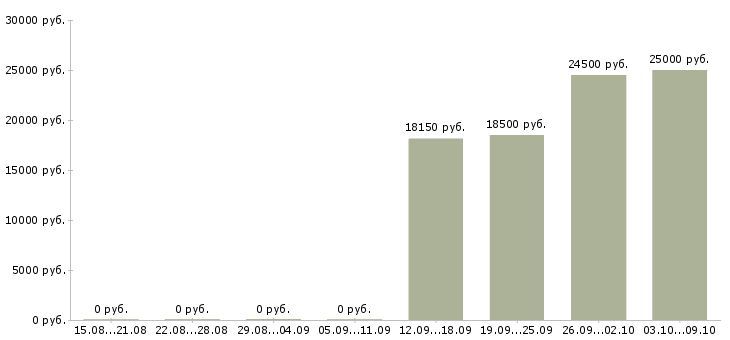 Вакансии кассир в сеть магазинов в Тюмени - Медиана зарплат кассир в сеть магазинов в Тюмени за 2 месяца