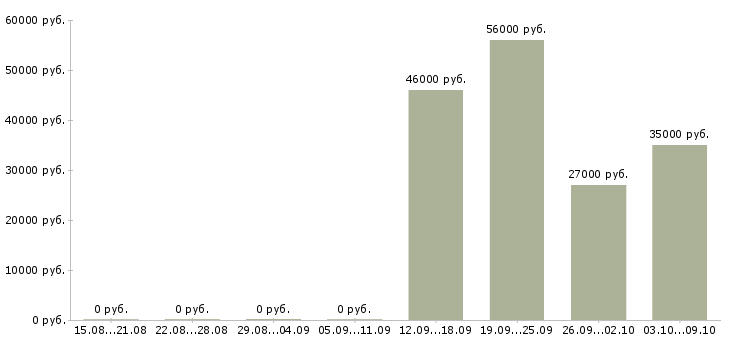 Вакансии комплектовщик техники в Твери - Медиана зарплат комплектовщик техники в Твери за 2 месяца