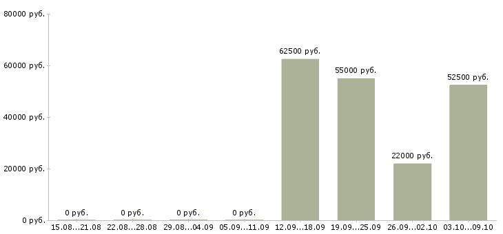 Вакансии комплектовщики на одежду в Липецке - Медиана зарплат комплектовщики на одежду в Липецке за 2 месяца