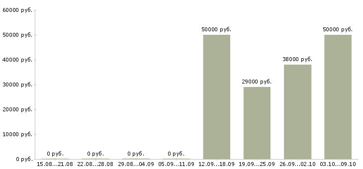 Вакансии комплектовщики товаров в Тольятти - Медиана зарплат комплектовщики товаров в Тольятти за 2 месяца