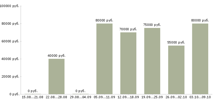 Вакансии консультант по информационным системам Санкт-петербург - Медиана зарплат консультант по информационным системам Санкт-петербург за 2 месяца
