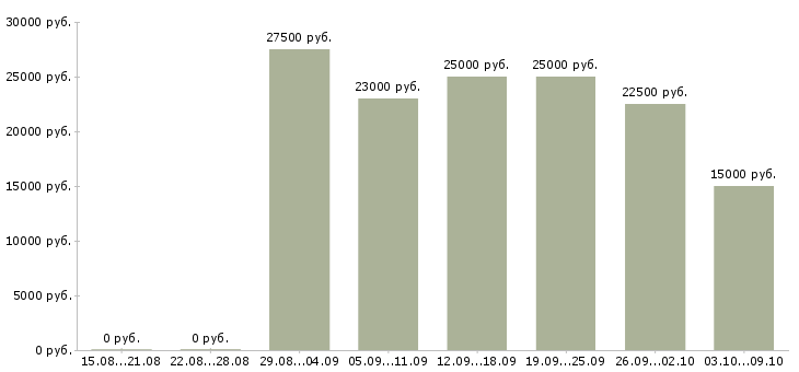 Вакансии консультантом в интернете в Ижевске - Медиана зарплат консультантом в интернете в Ижевске за 2 месяца
