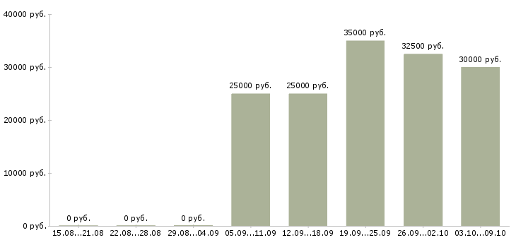 Вакансии менеджер b2b в Челябинске - Медиана зарплат менеджер b2b в Челябинске за 2 месяца