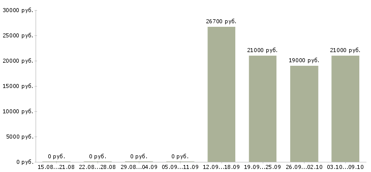 Вакансии менеджер контакт центра в Новокузнецке - Медиана зарплат менеджер контакт центра в Новокузнецке за 2 месяца