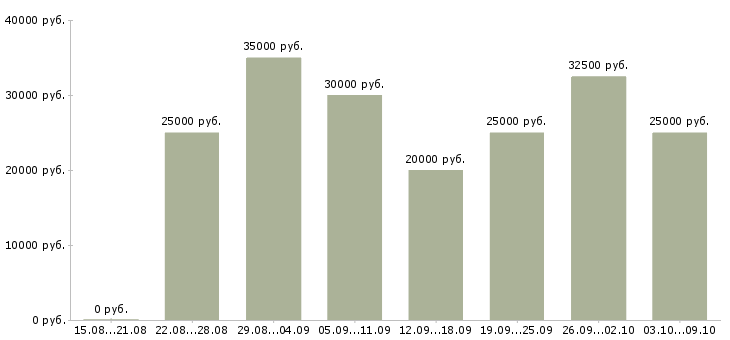 Вакансии менеджер корпоративного отдела в Волгограде - Медиана зарплат менеджер корпоративного отдела в Волгограде за 2 месяца