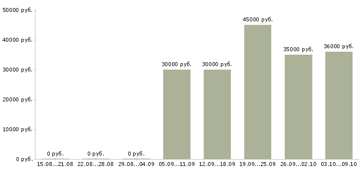 Вакансии менеджер по банковским продуктам в Волгограде - Медиана зарплат менеджер по банковским продуктам в Волгограде за 2 месяца
