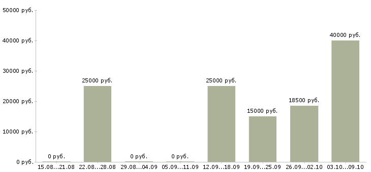 Вакансии менеджер по входящим продажам в Воронеже - Медиана зарплат менеджер по входящим продажам в Воронеже за 2 месяца