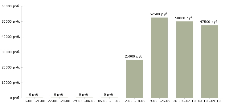 Вакансии менеджер по логистике и вэд Санкт-петербург - Медиана зарплат менеджер по логистике и вэд Санкт-петербург за 2 месяца