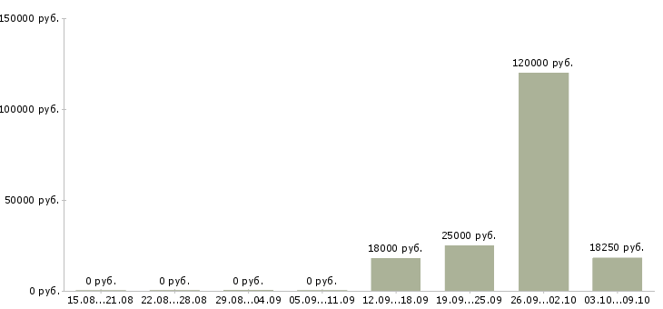 Вакансии менеджер по организации труда в Уфе - Медиана зарплат менеджер по организации труда в Уфе за 2 месяца