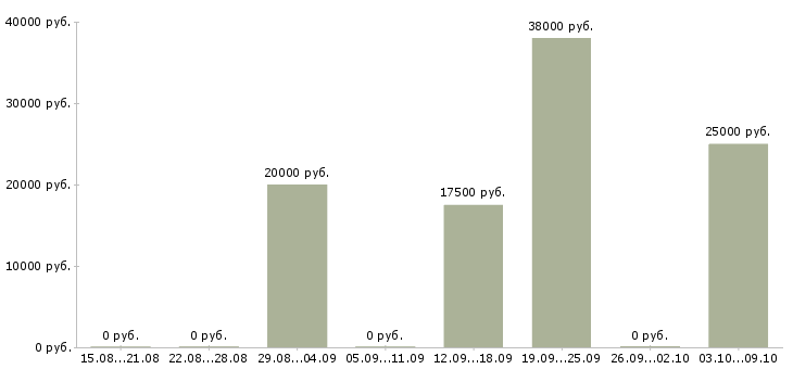 Вакансии менеджер по оформлению документов Мордовия - Медиана зарплат менеджер по оформлению документов Мордовия за 2 месяца