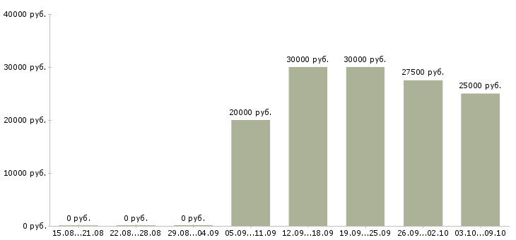 Вакансии менеджер по поддержке продаж Удмуртия - Медиана зарплат менеджер по поддержке продаж Удмуртия за 2 месяца