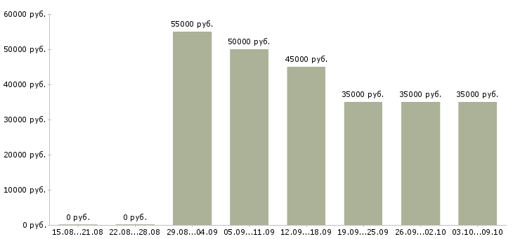Вакансии менеджер по продаже финансовых продуктов в Казани - Медиана зарплат менеджер по продаже финансовых продуктов в Казани за 2 месяца