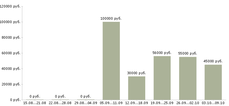 Вакансии менеджер по работе с объектами в Пензе - Медиана зарплат менеджер по работе с объектами в Пензе за 2 месяца