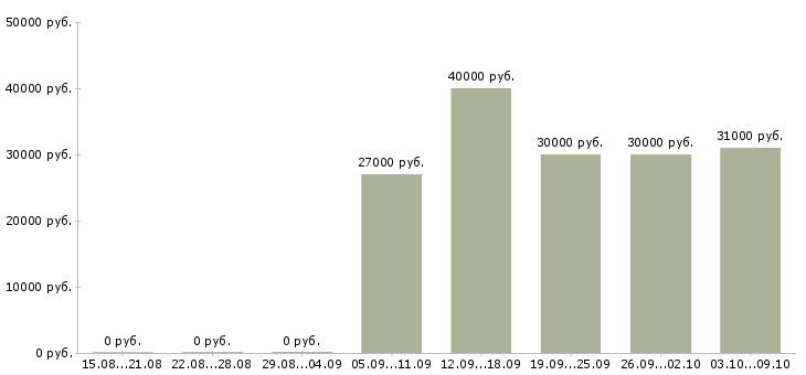 Вакансии менеджер по работе с тендерами Ростов-на-дону - Медиана зарплат менеджер по работе с тендерами Ростов-на-дону за 2 месяца