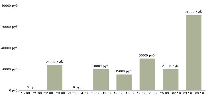 Вакансии менеджер по развитию магазина в Волгограде - Медиана зарплат менеджер по развитию магазина в Волгограде за 2 месяца