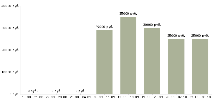 Вакансии менеджер по рекламе с обучением в Екатеринбурге - Медиана зарплат менеджер по рекламе с обучением в Екатеринбурге за 2 месяца