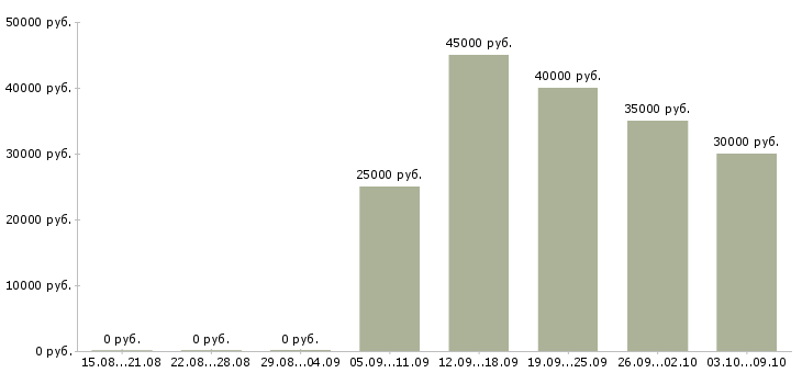 Вакансии менеджер по сбыту Ростов-на-дону - Медиана зарплат менеджер по сбыту Ростов-на-дону за 2 месяца
