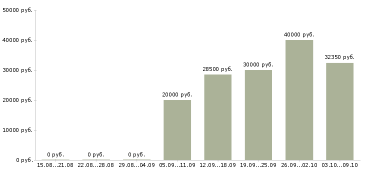 Вакансии менеджер технолог в Кирове - Медиана зарплат менеджер технолог в Кирове за 2 месяца
