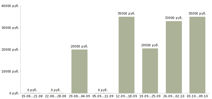 Вакансии менеджер через интернет в Чебоксарах - Медиана зарплат менеджер через интернет в Чебоксарах за 2 месяца