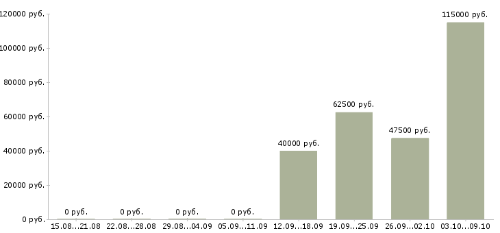 Вакансии механик участка в Москве - Медиана зарплат механик участка в Москве за 2 месяца