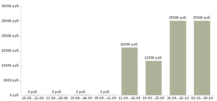 Вакансии на домашнем компьютере в Владимире - Медиана зарплат на домашнем компьютере в Владимире за 2 месяца