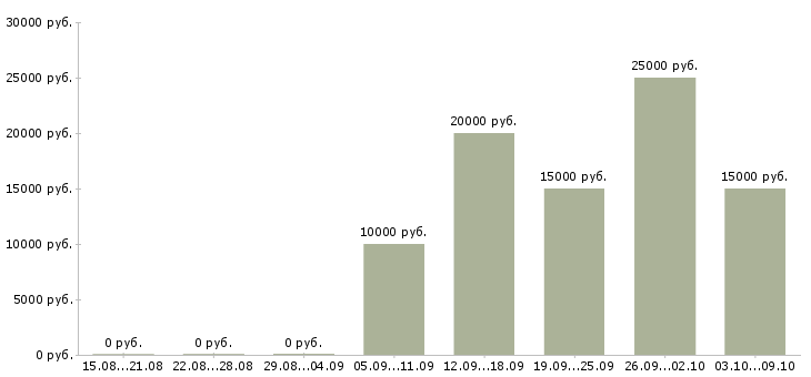 Вакансии на дому для новичков в Калуге - Медиана зарплат на дому для новичков в Калуге за 2 месяца