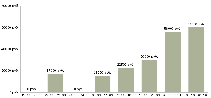 Вакансии набираем сотрудников Коми - Медиана зарплат набираем сотрудников Коми за 2 месяца