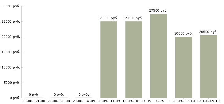 Вакансии оператор на телефон не продажи Ростов-на-дону - Медиана зарплат оператор на телефон не продажи Ростов-на-дону за 2 месяца
