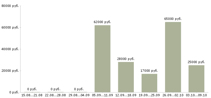 Вакансии оператор по обработке документов Санкт-петербург - Медиана зарплат оператор по обработке документов Санкт-петербург за 2 месяца