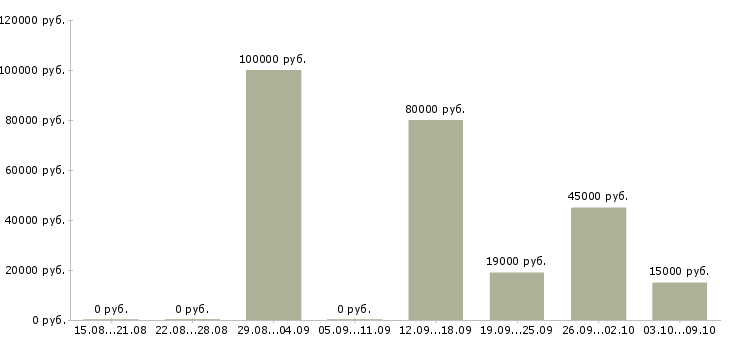 Вакансии офис менеджер с обучением в Кургане - Медиана зарплат офис менеджер с обучением в Кургане за 2 месяца