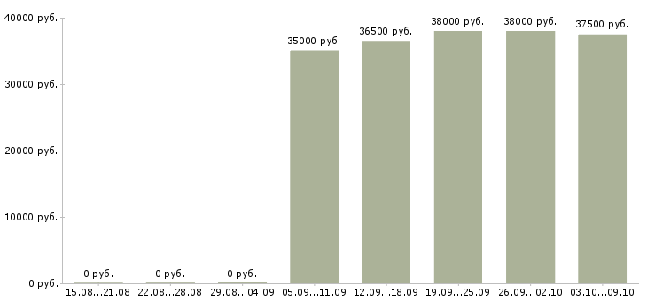 Вакансии оценщик ювелирных изделий в Москве - Медиана зарплат оценщик ювелирных изделий в Москве за 2 месяца