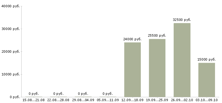 Вакансии подработка на пк в Челябинске - Медиана зарплат подработка на пк в Челябинске за 2 месяца