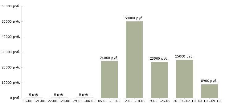 Вакансии преподаватель специальных дисциплин в Москве - Медиана зарплат преподаватель специальных дисциплин в Москве за 2 месяца