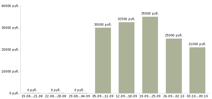 Вакансии продавец консультант аксессуары в Казани - Медиана зарплат продавец консультант аксессуары в Казани за 2 месяца