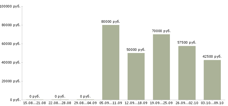 Вакансии региональный супервайзер в Москве - Медиана зарплат региональный супервайзер в Москве за 2 месяца