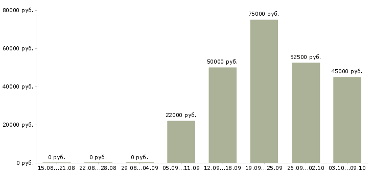 Вакансии руководитель клиентского отдела Башкортостан - Медиана зарплат руководитель клиентского отдела Башкортостан за 2 месяца