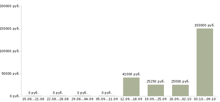 Вакансии руководитель отдела разработки в Иркутске - Медиана зарплат руководитель отдела разработки в Иркутске за 2 месяца