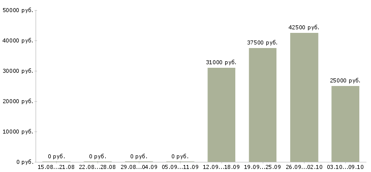 Вакансии руководитель проектов продаж Ростов-на-дону - Медиана зарплат руководитель проектов продаж Ростов-на-дону за 2 месяца