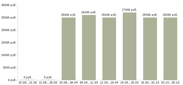 Вакансии с объявлениями удаленно в Кирове - Медиана зарплат с объявлениями удаленно в Кирове за 2 месяца