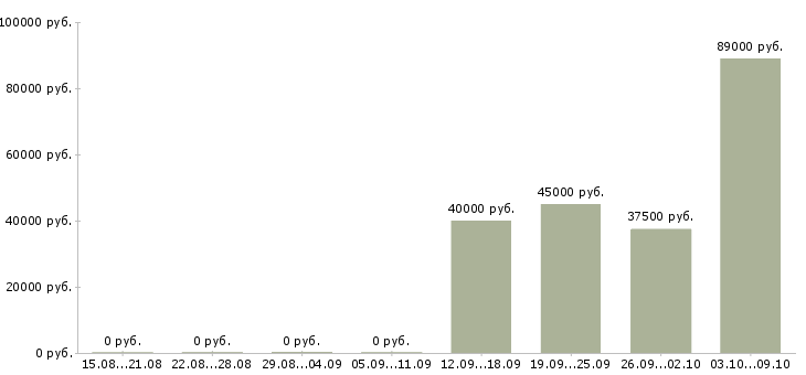 Вакансии сварщики вахтовый метод в Воронеже - Медиана зарплат сварщики вахтовый метод в Воронеже за 2 месяца