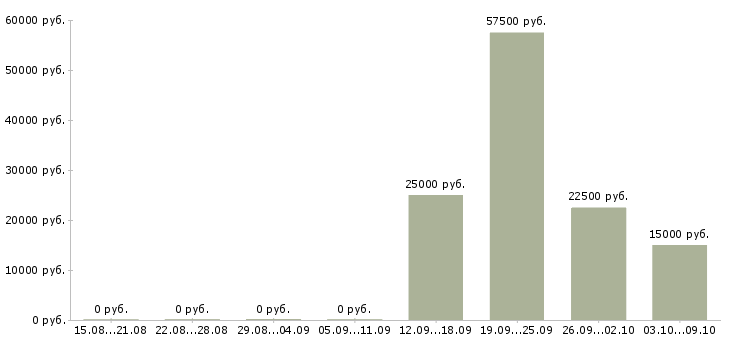 Вакансии системный администратор 1с Санкт-петербург - Медиана зарплат системный администратор 1с Санкт-петербург за 2 месяца