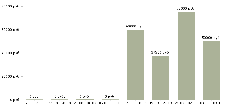 Вакансии сотрудник в отдел маркетинга в Краснодаре - Медиана зарплат сотрудник в отдел маркетинга в Краснодаре за 2 месяца