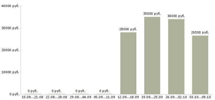 Вакансии сотрудник в отдел по персоналу в Екатеринбурге - Медиана зарплат сотрудник в отдел по персоналу в Екатеринбурге за 2 месяца