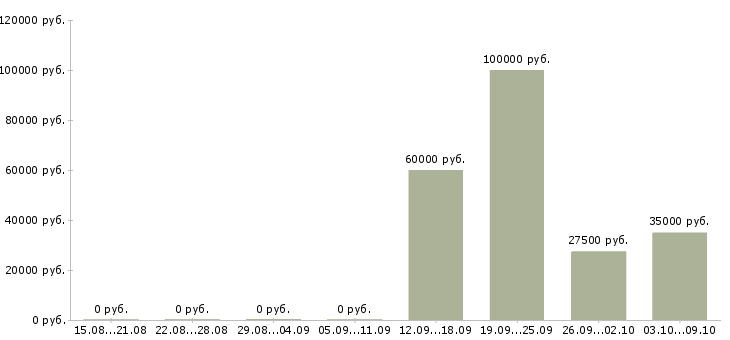 Вакансии сотрудник в отдел рекламы в Новосибирске - Медиана зарплат сотрудник в отдел рекламы в Новосибирске за 2 месяца