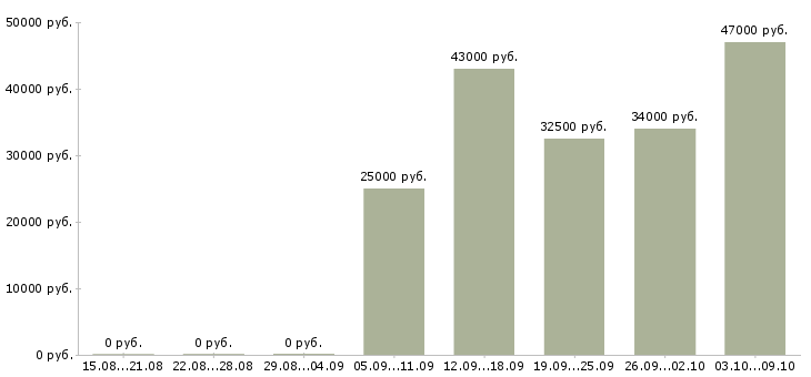 Вакансии сотрудник в торговый зал в Архангельске - Медиана зарплат сотрудник в торговый зал в Архангельске за 2 месяца