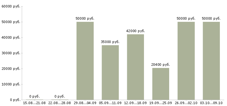 Вакансии сотрудник для работы по кадрам Татарстан - Медиана зарплат сотрудник для работы по кадрам Татарстан за 2 месяца