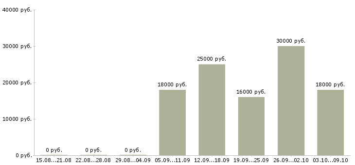 Вакансии сотрудник для работы с документами в Барнауле - Медиана зарплат сотрудник для работы с документами в Барнауле за 2 месяца