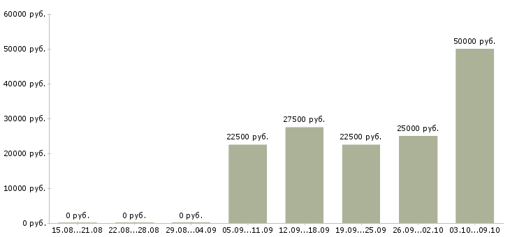 Вакансии сотрудник для работы удаленно в Чебоксарах - Медиана зарплат сотрудник для работы удаленно в Чебоксарах за 2 месяца